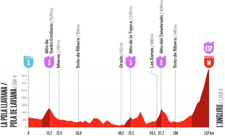 La Vuelta femenina: la mítica ascensión a L’Angliru será el juez de paz