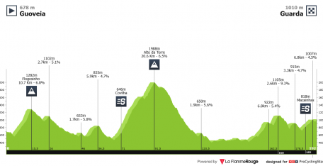 Gran Premio Internacional Beiras y Serra da Estrela, una de las vueltas más duras del mundo (dorsales oficiales)