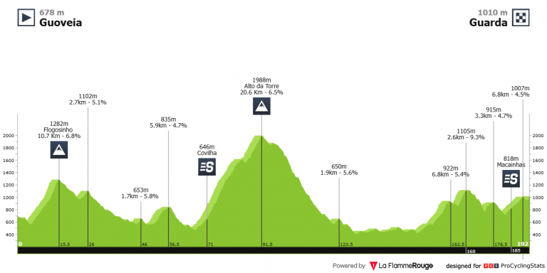 Gran Premio Internacional Beiras y Serra da Estrela, una de las vueltas más duras del mundo (dorsales oficiales)