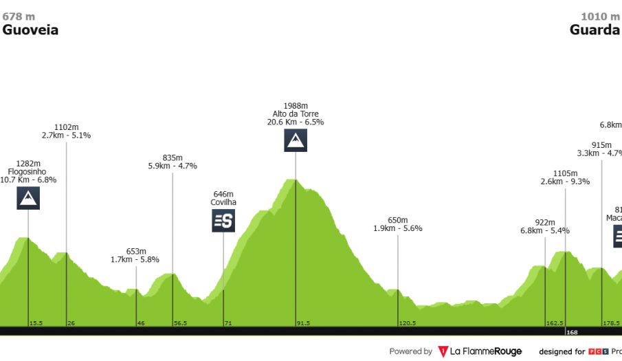 Gran Premio Internacional Beiras y Serra da Estrela, una de las vueltas más duras del mundo (dorsales oficiales)