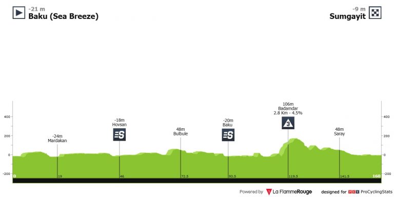 Tour de Azerbaiyán: Eurosport, carreras matinales y equipos españoles