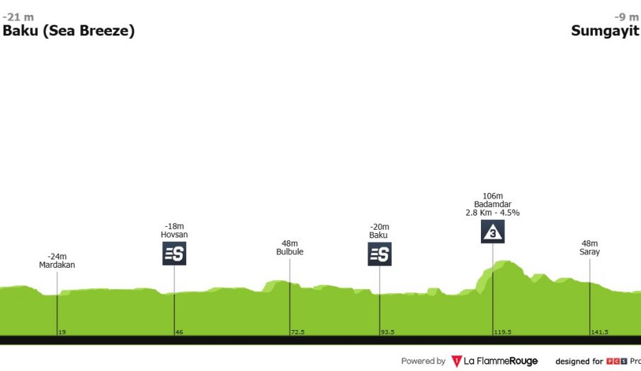 Tour de Azerbaiyán: Eurosport, carreras matinales y equipos españoles