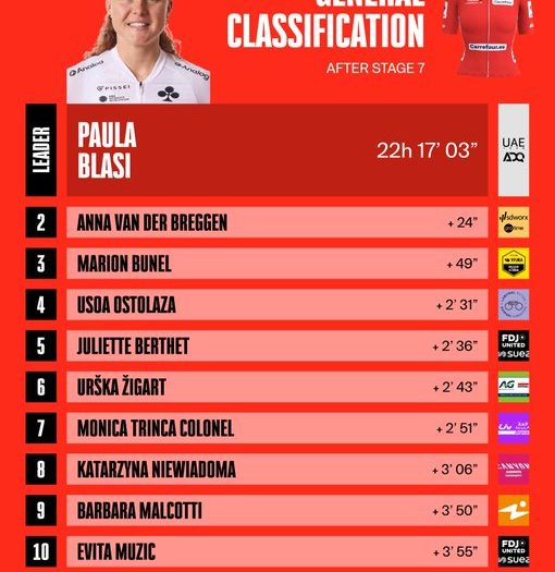 Paula Blasi hace historia al ganar la Vuelta a España femenina