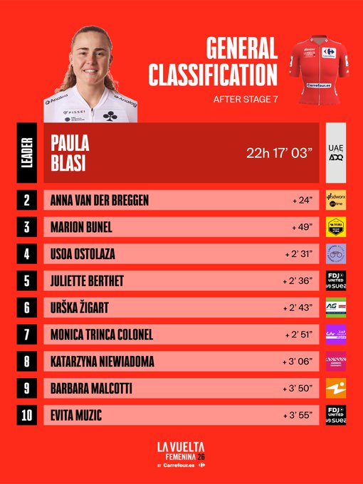 Paula Blasi hace historia al ganar la Vuelta a España femenina