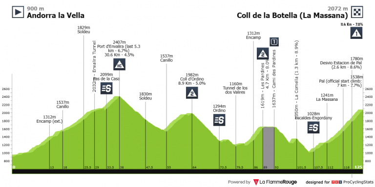 Andorra Morabanc Clàssica: el ciclismo de alta montaña se traslada al país de los Pirineos