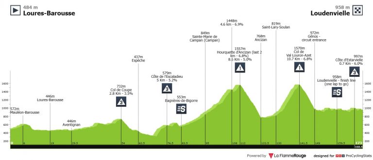 Ruta de Occitania: llega el día decisivo de una carrera con sabor español