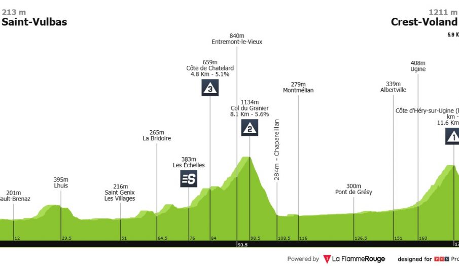 Tour Auvergne: adiós a la siesta en la primera etapa de alta montaña