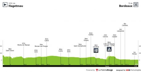 Tour de Francia: segunda oportunidad para los velocistas