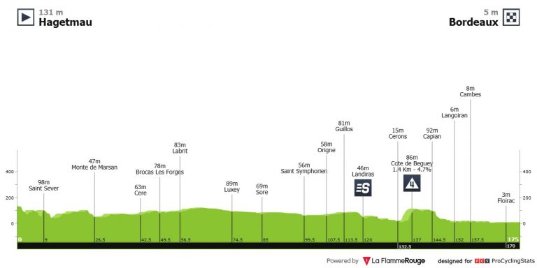 Tour de Francia: segunda oportunidad para los velocistas