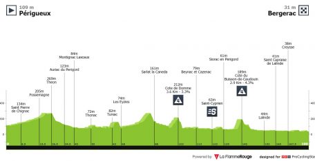 Tour de Francia: otro día propicio para los sprinters y para Tim Merlier