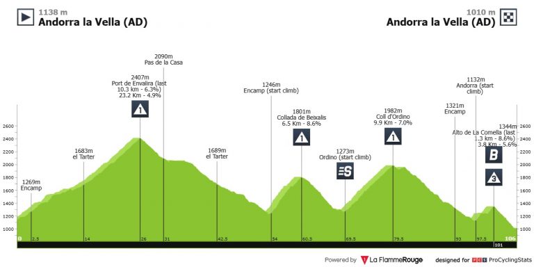 Vuelta a España: Andorra toma el relevo… si el tiempo no lo impide
