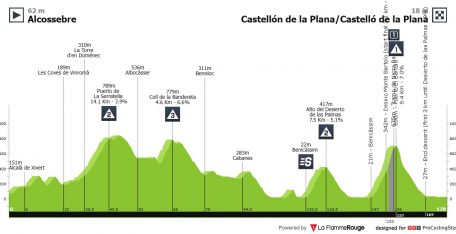 Vuelta a España: Castellón, un día de media montaña, gravel… y emoción
