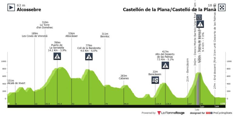 Vuelta a España: Castellón, un día de media montaña, gravel… y emoción