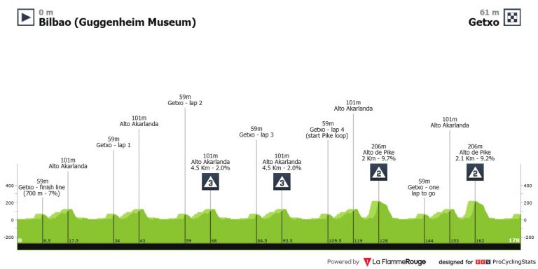Circuito de Getxo: cierre de oro para la semana de clásicas