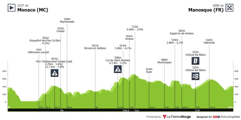 Vuelta a España: día rompepiernas camino de Manosque (Francia)