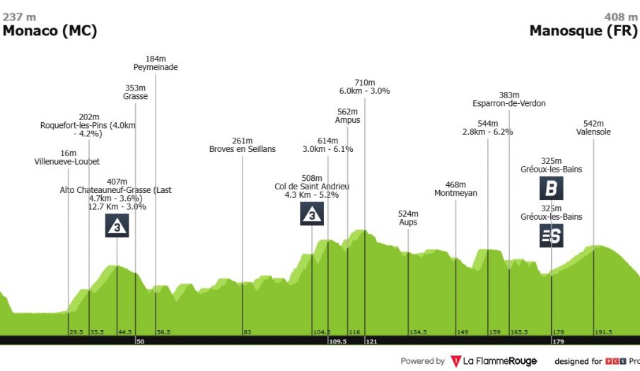 Vuelta a España: día rompepiernas camino de Manosque (Francia)