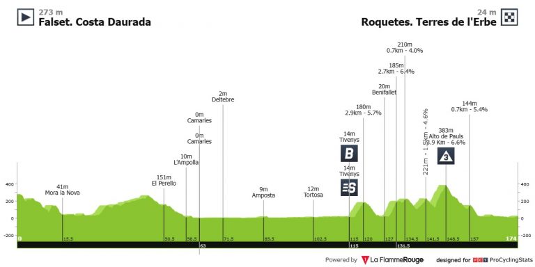 Vuelta a España: los velocistas no pueden perder la oportunidad en Terres de L’Ebre