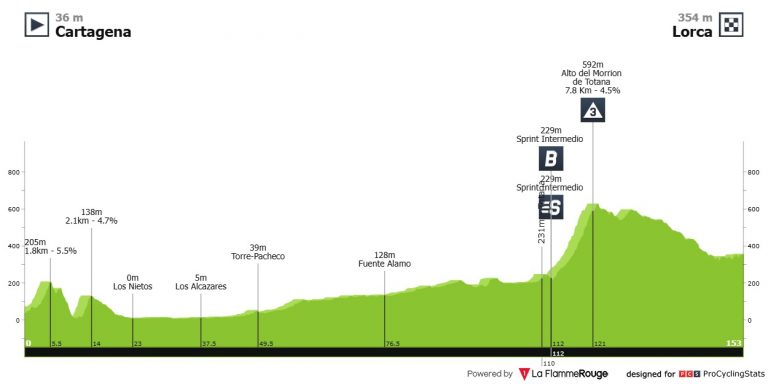 Vuelta a España: oportunidad ideal para los velocistas