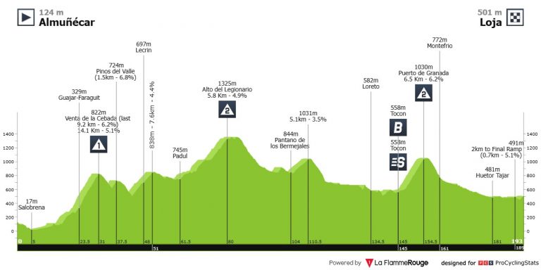 Vuelta a España: el día perfecto para que vivamos una escapada