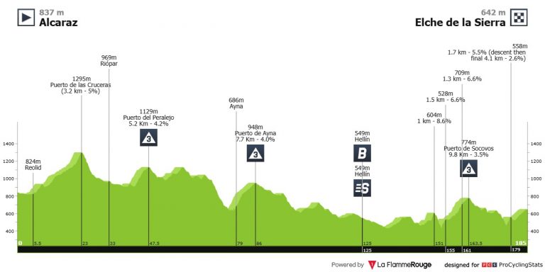 Vuelta a España: la segunda semana arranca con un día de media montaña